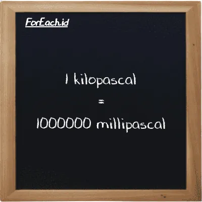 1 kilopascal is equivalent to 1000000 millipascal (1 kPa is equivalent to 1000000 mPa)