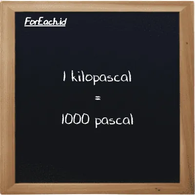1 kilopascal is equivalent to 1000 pascal (1 kPa is equivalent to 1000 Pa)
