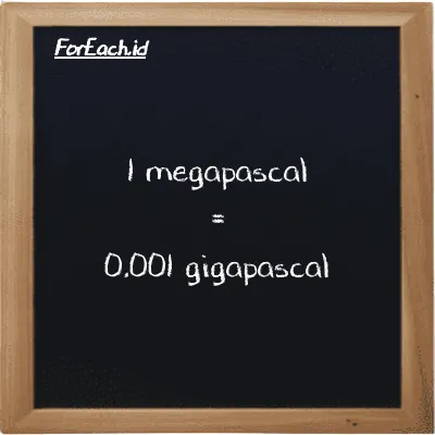 1 megapascal is equivalent to 0.001 gigapascal (1 MPa is equivalent to 0.001 GPa)