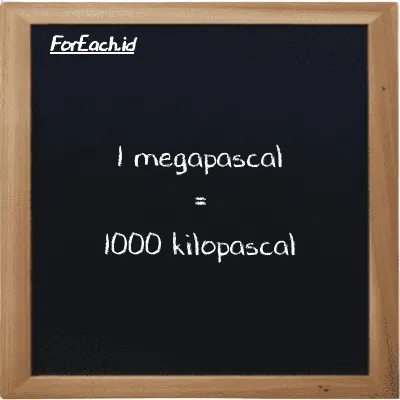 1 megapascal is equivalent to 1000 kilopascal (1 MPa is equivalent to 1000 kPa)