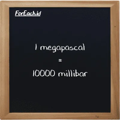 1 megapascal is equivalent to 10000 millibar (1 MPa is equivalent to 10000 mbar)