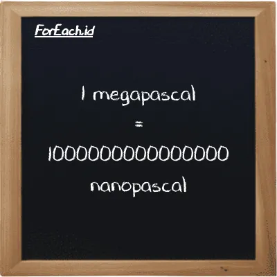 1 megapascal is equivalent to 1000000000000000 nanopascal (1 MPa is equivalent to 1000000000000000 nPa)