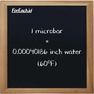 1 microbar is equivalent to 0.00040186 inch water (60<sup>o</sup>F) (1 µbar is equivalent to 0.00040186 inH20)
