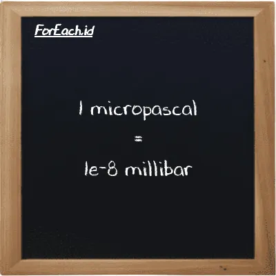 1 micropascal is equivalent to 1e-8 millibar (1 µPa is equivalent to 1e-8 mbar)