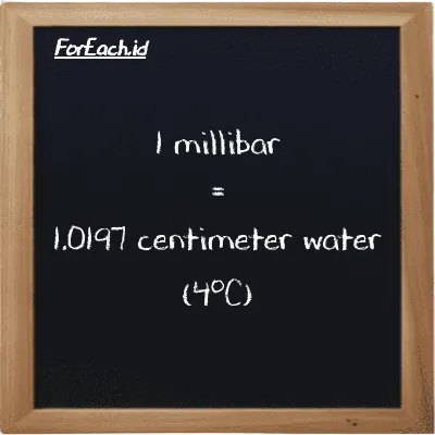 1 millibar is equivalent to 1.0197 centimeter water (4<sup>o</sup>C) (1 mbar is equivalent to 1.0197 cmH2O)