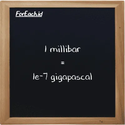 1 millibar is equivalent to 1e-7 gigapascal (1 mbar is equivalent to 1e-7 GPa)