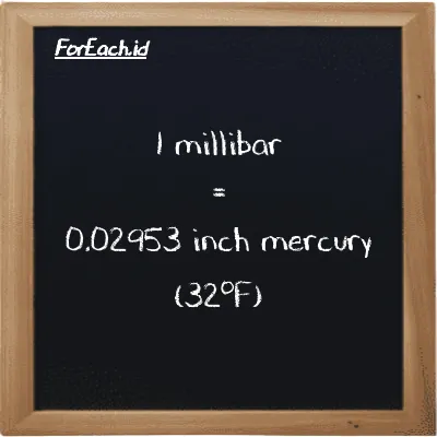 1 millibar is equivalent to 0.02953 inch mercury (32<sup>o</sup>F) (1 mbar is equivalent to 0.02953 inHg)