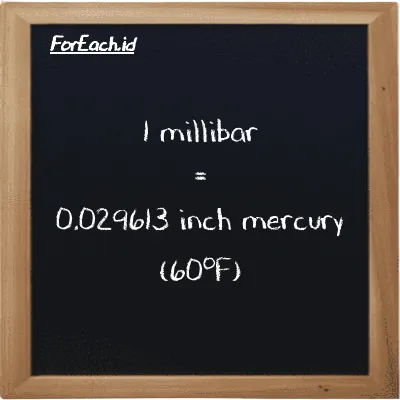 1 millibar is equivalent to 0.029613 inch mercury (60<sup>o</sup>F) (1 mbar is equivalent to 0.029613 inHg)