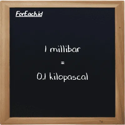 1 millibar is equivalent to 0.1 kilopascal (1 mbar is equivalent to 0.1 kPa)