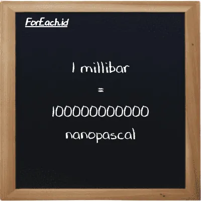 1 millibar is equivalent to 100000000000 nanopascal (1 mbar is equivalent to 100000000000 nPa)