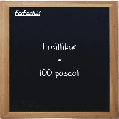 1 millibar is equivalent to 100 pascal (1 mbar is equivalent to 100 Pa)