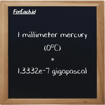 1 millimeter mercury (0<sup>o</sup>C) is equivalent to 1.3332e-7 gigapascal (1 mmHg is equivalent to 1.3332e-7 GPa)