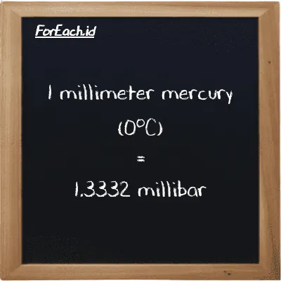 1 millimeter mercury (0<sup>o</sup>C) is equivalent to 1.3332 millibar (1 mmHg is equivalent to 1.3332 mbar)