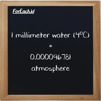 1 millimeter water (4<sup>o</sup>C) is equivalent to 0.000096781 atmosphere (1 mmH2O is equivalent to 0.000096781 atm)