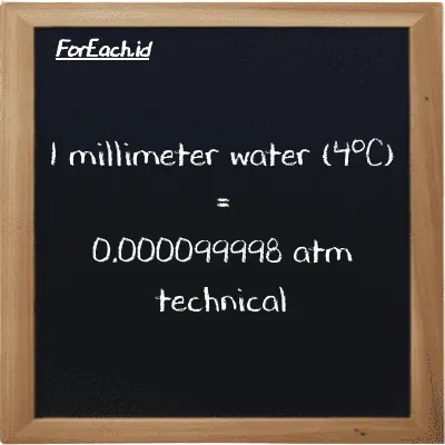 1 millimeter water (4<sup>o</sup>C) is equivalent to 0.000099998 atm technical (1 mmH2O is equivalent to 0.000099998 at)