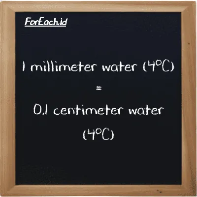 1 millimeter water (4<sup>o</sup>C) is equivalent to 0.1 centimeter water (4<sup>o</sup>C) (1 mmH2O is equivalent to 0.1 cmH2O)