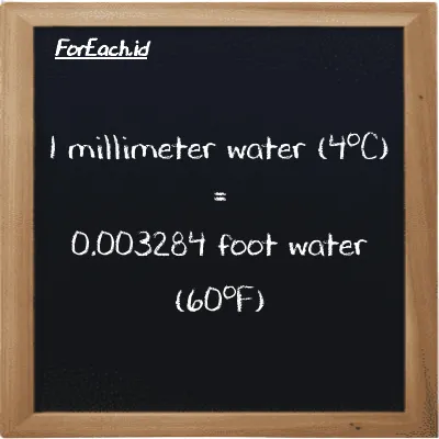 Example millimeter water (4<sup>o</sup>C) to foot water (60<sup>o</sup>F) conversion (85 mmH2O to ftH2O)