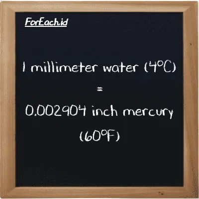 Example millimeter water (4<sup>o</sup>C) to inch mercury (60<sup>o</sup>F) conversion (85 mmH2O to inHg)