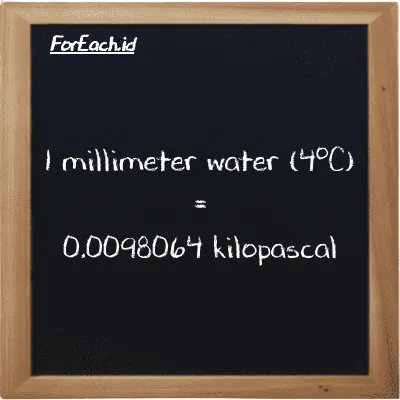 1 millimeter water (4<sup>o</sup>C) is equivalent to 0.0098064 kilopascal (1 mmH2O is equivalent to 0.0098064 kPa)