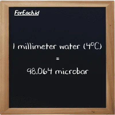 1 millimeter water (4<sup>o</sup>C) is equivalent to 98.064 microbar (1 mmH2O is equivalent to 98.064 µbar)