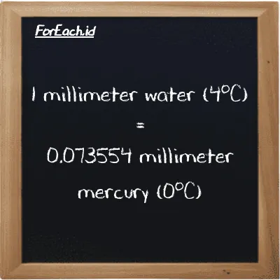 1 millimeter water (4<sup>o</sup>C) is equivalent to 0.073554 millimeter mercury (0<sup>o</sup>C) (1 mmH2O is equivalent to 0.073554 mmHg)