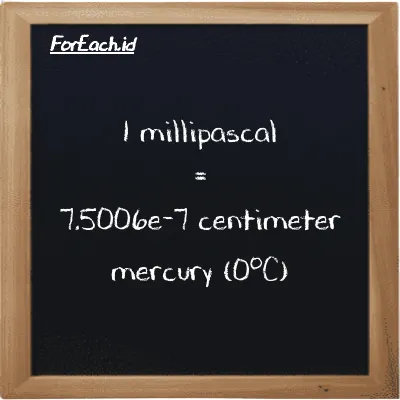1 millipascal is equivalent to 7.5006e-7 centimeter mercury (0<sup>o</sup>C) (1 mPa is equivalent to 7.5006e-7 cmHg)