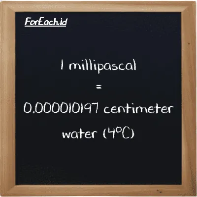 1 millipascal is equivalent to 0.000010197 centimeter water (4<sup>o</sup>C) (1 mPa is equivalent to 0.000010197 cmH2O)