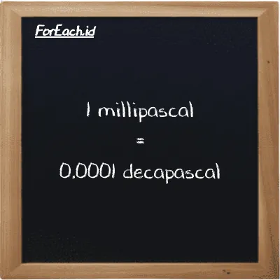 1 millipascal is equivalent to 0.0001 decapascal (1 mPa is equivalent to 0.0001 daPa)