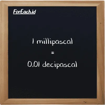 1 millipascal is equivalent to 0.01 decipascal (1 mPa is equivalent to 0.01 dPa)