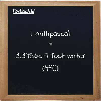 1 millipascal is equivalent to 3.3456e-7 foot water (4<sup>o</sup>C) (1 mPa is equivalent to 3.3456e-7 ftH2O)
