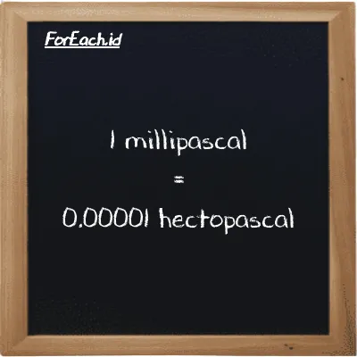 1 millipascal is equivalent to 0.00001 hectopascal (1 mPa is equivalent to 0.00001 hPa)