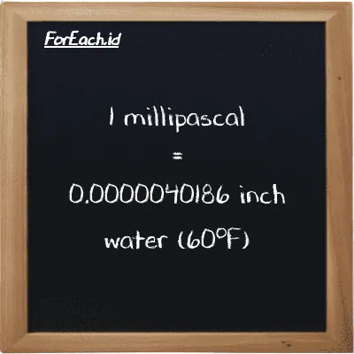1 millipascal is equivalent to 0.0000040186 inch water (60<sup>o</sup>F) (1 mPa is equivalent to 0.0000040186 inH20)