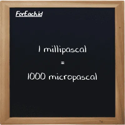 1 millipascal is equivalent to 1000 micropascal (1 mPa is equivalent to 1000 µPa)