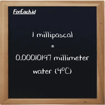 1 millipascal is equivalent to 0.00010197 millimeter water (4<sup>o</sup>C) (1 mPa is equivalent to 0.00010197 mmH2O)