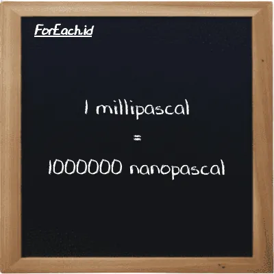 1 millipascal is equivalent to 1000000 nanopascal (1 mPa is equivalent to 1000000 nPa)