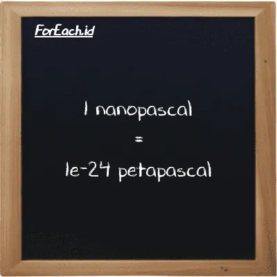 1 nanopascal is equivalent to 1e-24 petapascal (1 nPa is equivalent to 1e-24 PPa)