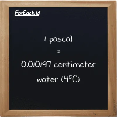 1 pascal is equivalent to 0.010197 centimeter water (4<sup>o</sup>C) (1 Pa is equivalent to 0.010197 cmH2O)