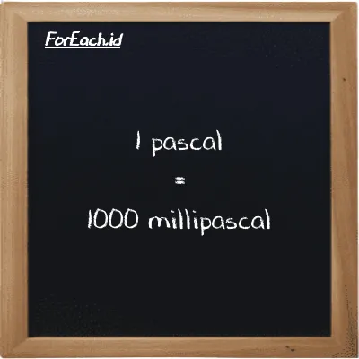 1 pascal is equivalent to 1000 millipascal (1 Pa is equivalent to 1000 mPa)