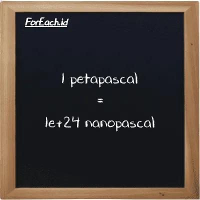1 petapascal is equivalent to 1e+24 nanopascal (1 PPa is equivalent to 1e+24 nPa)