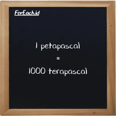 1 petapascal is equivalent to 1000 terapascal (1 PPa is equivalent to 1000 TPa)