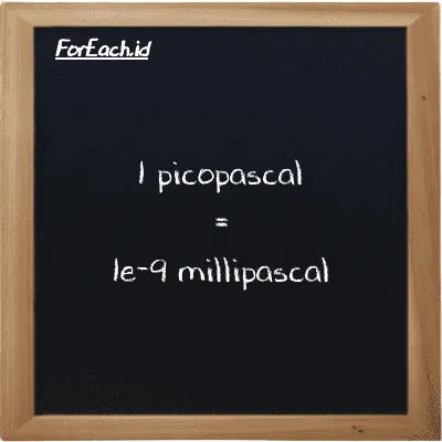 Example picopascal to millipascal conversion (85 pPa to mPa)