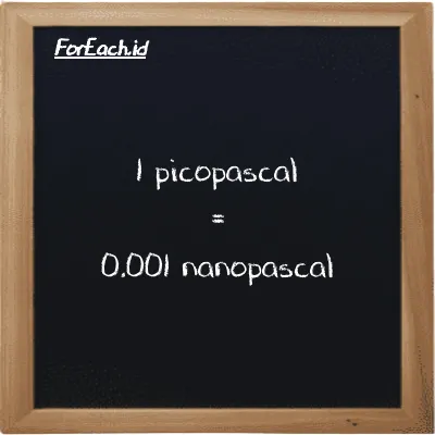 1 picopascal is equivalent to 0.001 nanopascal (1 pPa is equivalent to 0.001 nPa)