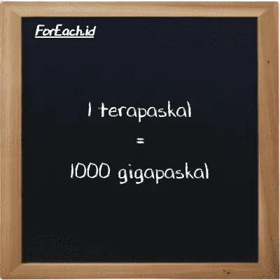 1 terapascal is equivalent to 1000 gigapascal (1 TPa is equivalent to 1000 GPa)