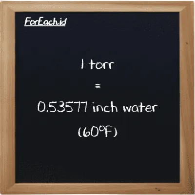 1 torr is equivalent to 0.53577 inch water (60<sup>o</sup>F) (1 torr is equivalent to 0.53577 inH20)