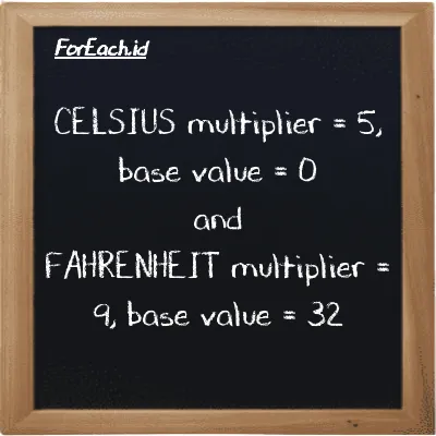 Multiplier and base value for Celsius (<sup>o</sup>C) and Fahrenheit (<sup>o</sup>F)