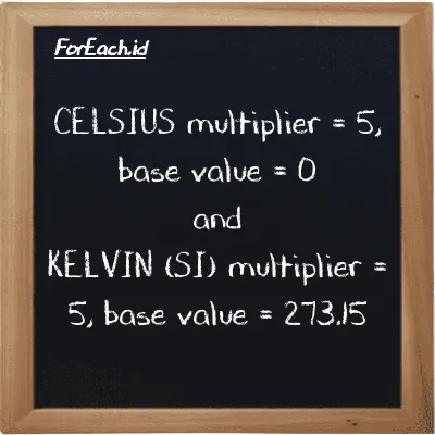 Multiplier and base value for Celsius (<sup>o</sup>C) and Kelvin (K)