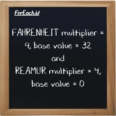 Multiplier and base value for Fahrenheit (<sup>o</sup>F) and Réaumur (<sup>o</sup>R)