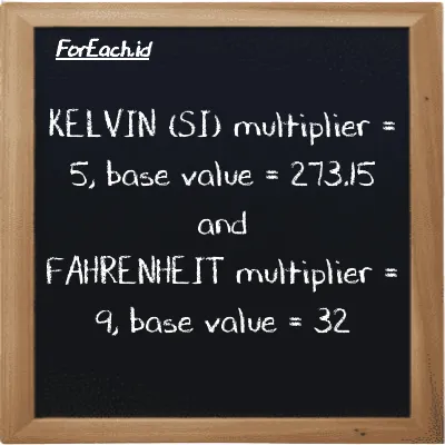 Multiplier and base value for Kelvin (K) and Fahrenheit (<sup>o</sup>F)