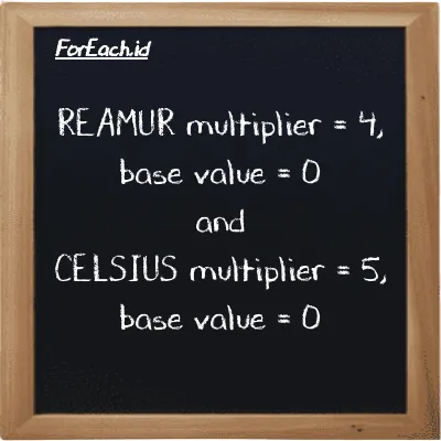 Multiplier and base value for Réaumur (<sup>o</sup>R) and Celsius (<sup>o</sup>C)