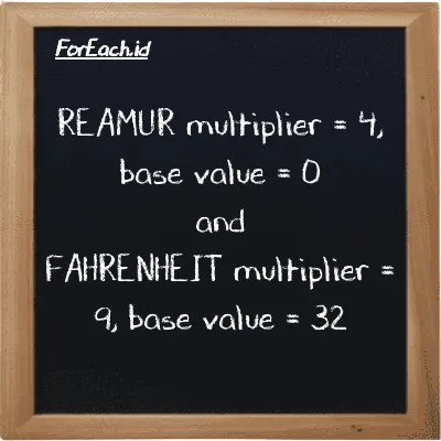 Multiplier and base value for Réaumur (<sup>o</sup>R) and Fahrenheit (<sup>o</sup>F)